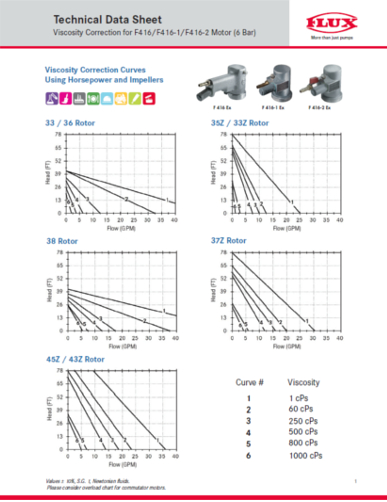 F416, F416-1 & F416-2 Viscosity Correction Curves